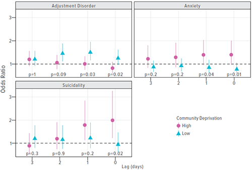 Graphs showing the relationship between air pollution and mental health.