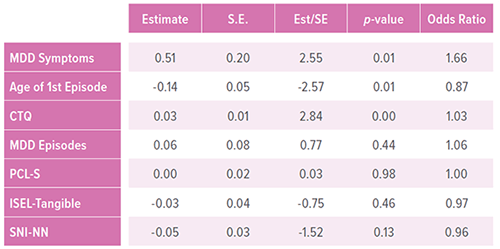 An image showing logistic regression predicting suicide attempt group membership.