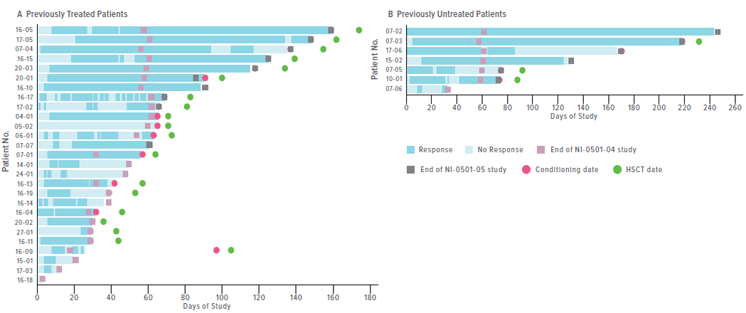 Swimmer plots showing the response status in previously treated patients and previously untreated patients from the day of the first emapalumab infusion until the start of conditioning.
