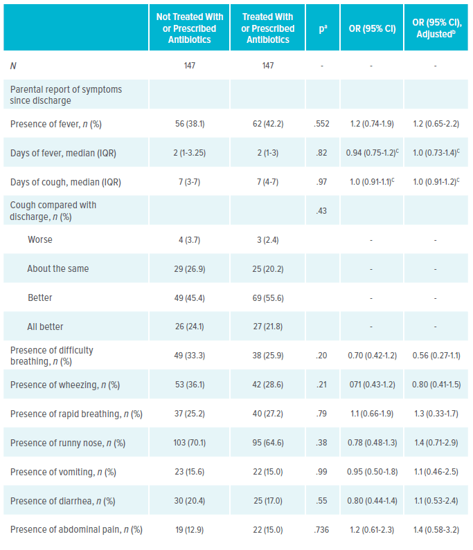 A chart showing symptoms after discharge based on phone follow-up.