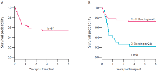 Graphs showing outcomes for stem cell transplant patients.