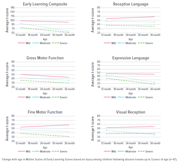 Graphs showing the change in development over time for patients who have been diagnosed with abusive head trauma.