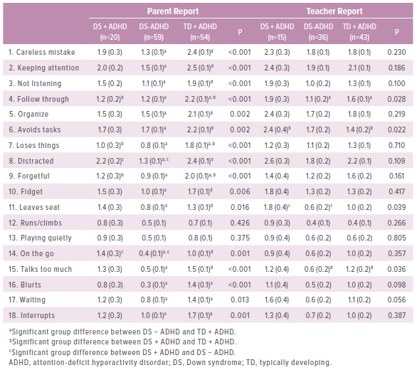 A graph showing the comparison between children who have DS with and without ADHD.
