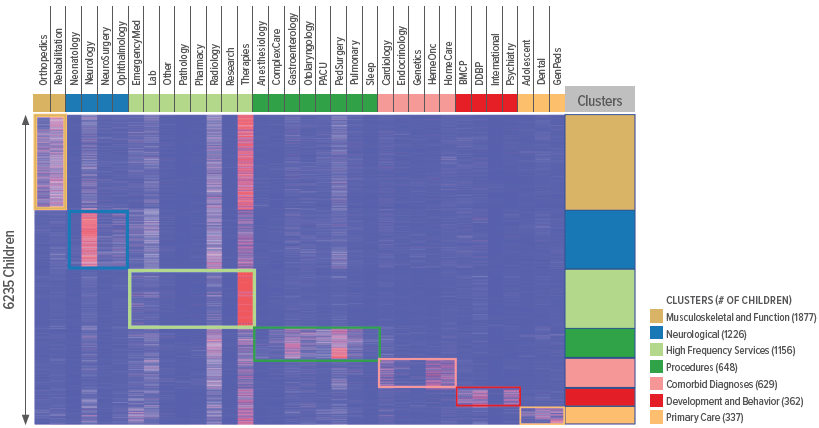 A graph showing clusters of care for children with cerebral palsy.