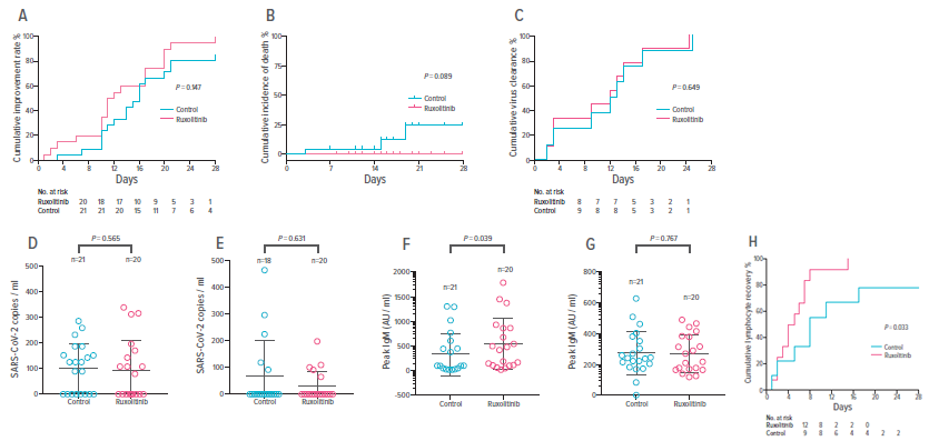 Graphs showing primary and secondary outcomes from a clinical trial.