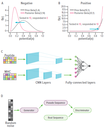 Images related to a new artificial intelligence approach called DeepImmuno.