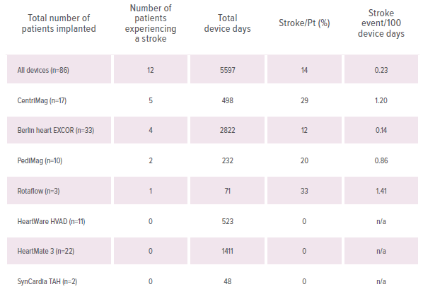 A graph showing frequency of strokes and strokes per support day stratified by device type among patients in the ACTION Outcome Registry Database.