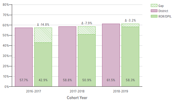 A graph comparing literacy program participation and kindergarten readiness.