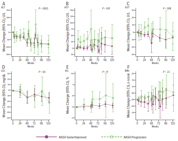 Panels showing how risk factor measures changed over time following standard of care lifestyle advice.