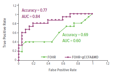 A graph showing how to determine the need for CSF diversion surgery.