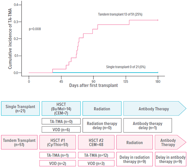 Images related to hematopoietic stem cell transplantation (HSCT) and transplant-associated thrombotic microangiopathy (TA-TMA) research.