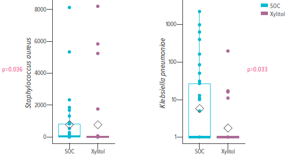 Graphs showing that Xylitol reduces oral bacteria among children receiving bone marrow transplants.