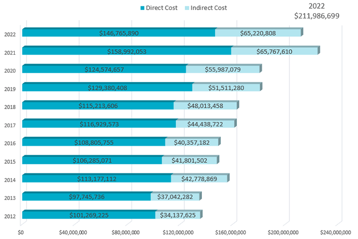 By the Numbers Federal Awards data for 2022 Research Annual Report.