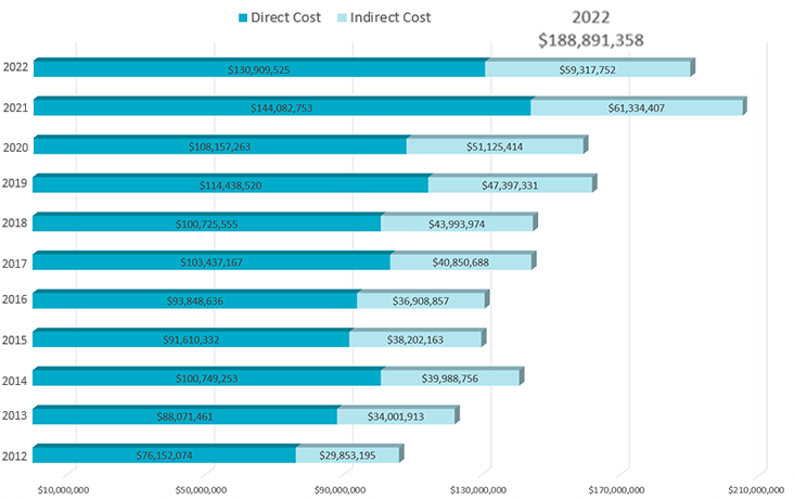By the Numbers National Institutes of Health Awards data for 2022 Research Annual Report.