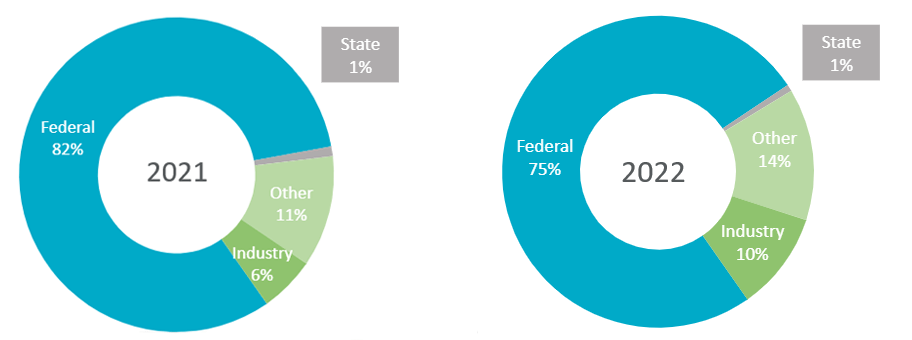 By the Numbers Sources of External Funding data for 2022 Research Annual Report.