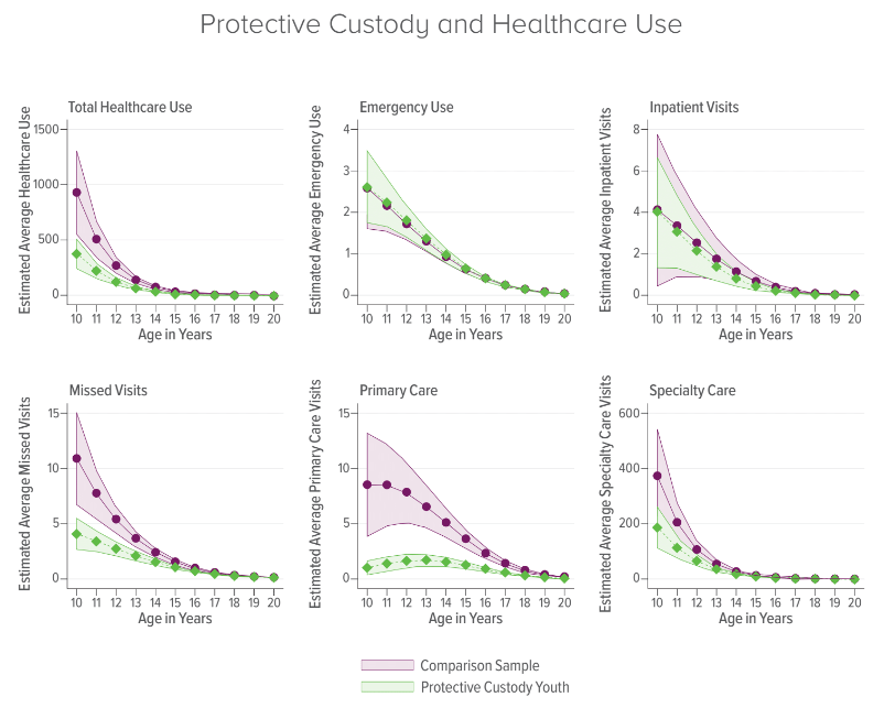 Protective custody and healthcare use.