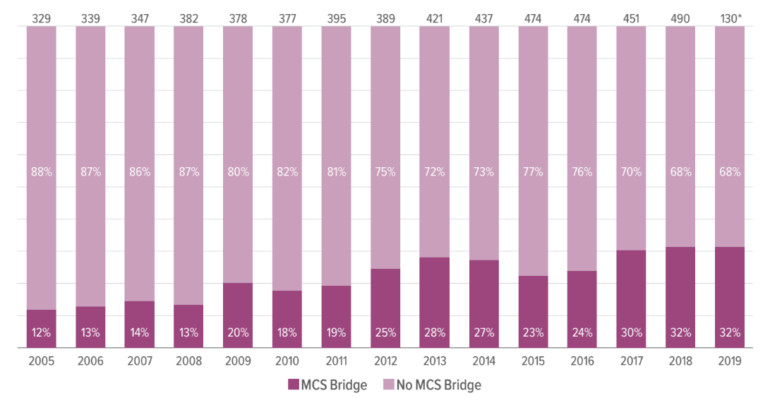 The proportion of pediatric heart transplant recipients bridged to transplant over the years.