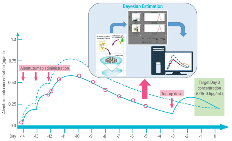 Proposed Alemtuzumab Precision Dosing Strategy