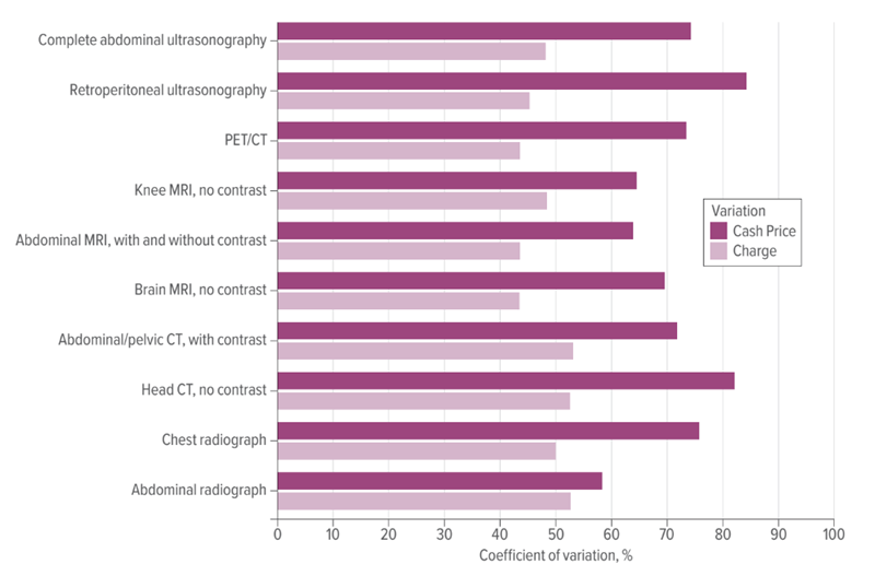 Charge and Cash Price Variation for 10 Common Outpatient Imaging Examinations