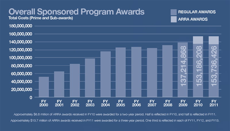 Funding - Overall Sponsored Program Awards