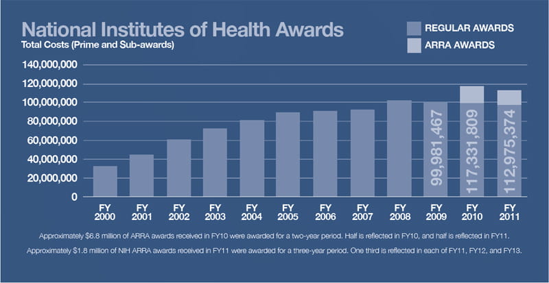 Funding - National Institutes of Health Awards