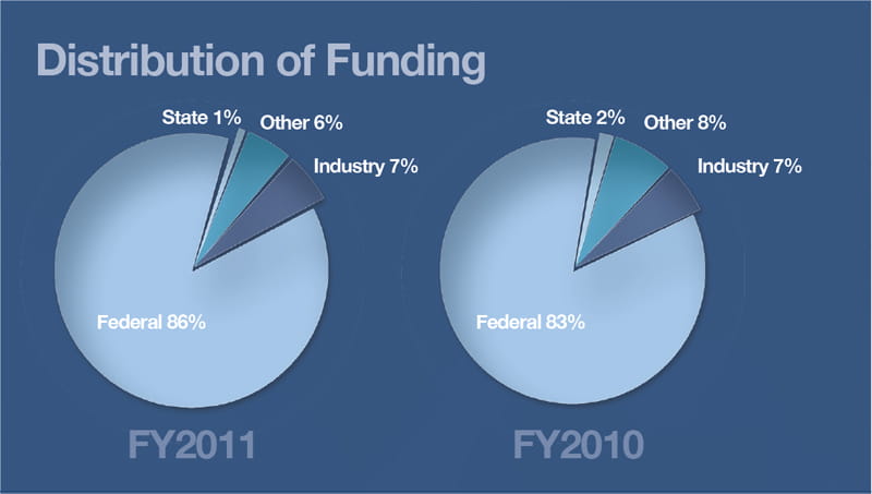 Funding - Distribution of Funding