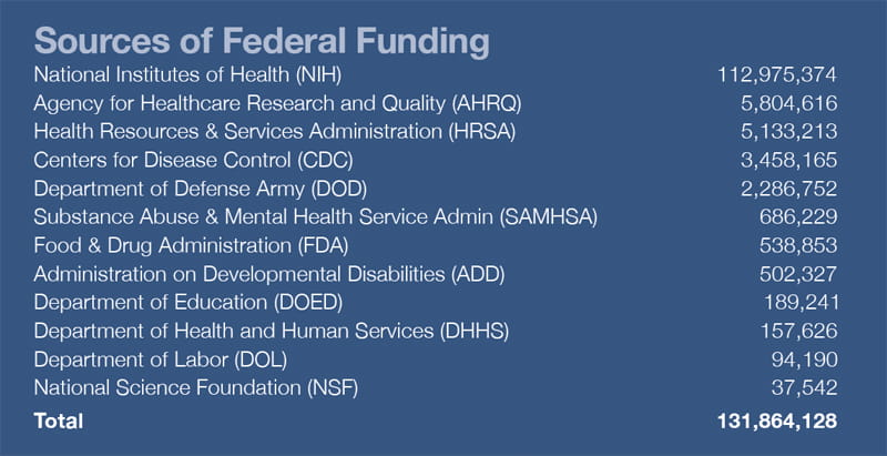 Funding - Sources of Federal Funding