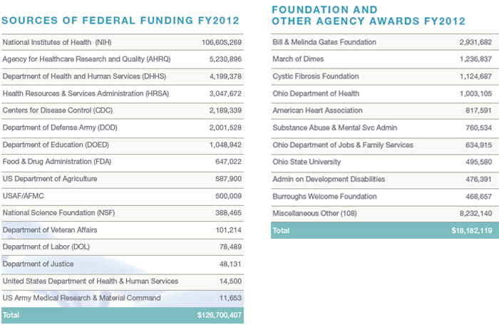 Sources of Federal Funding and Other Agency Awards