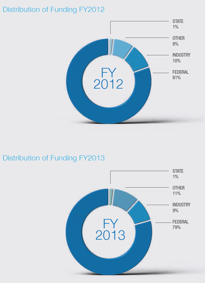 Distribution of Funding