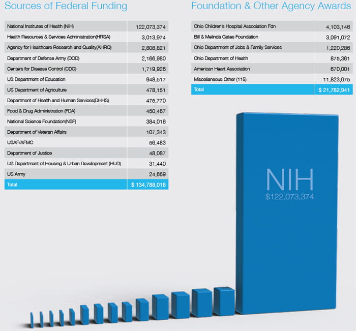 Sources of Federal Funding, Foundation and Other Agency Awards