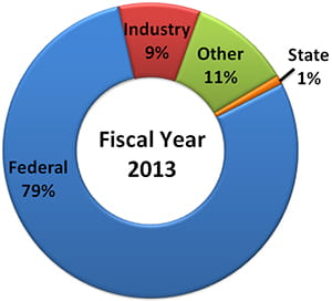 Fiscal Year 2013