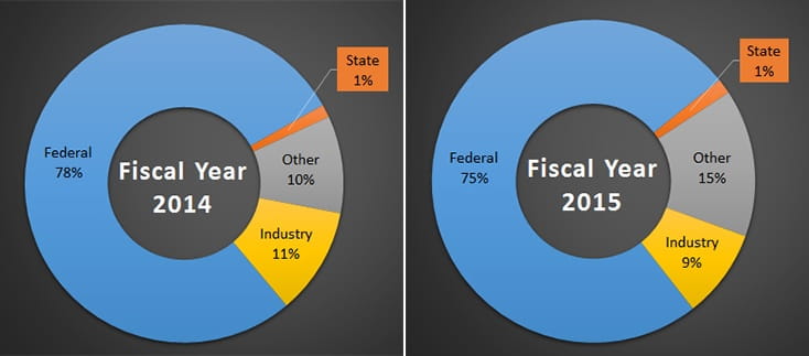 External funding, 2014 & 2015