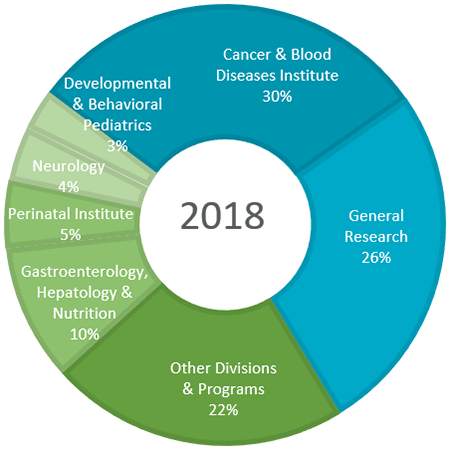 A graph showing philanthropic support of research during 2018.