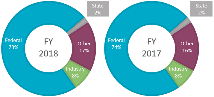 A graph showing sources of external funding during 2018.