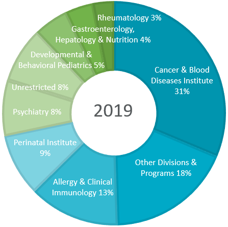 A graph showing philanthropic support of research during 2019.