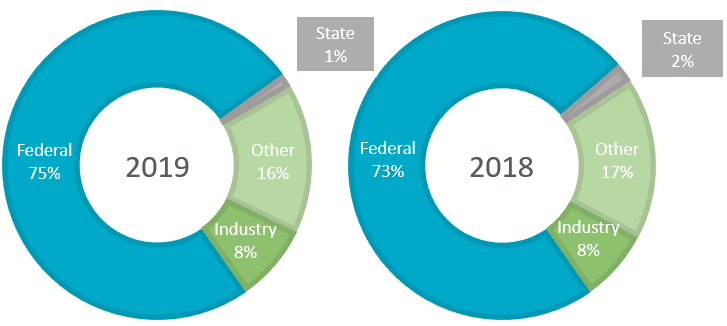 A graph showing sources of external funding during 2019.