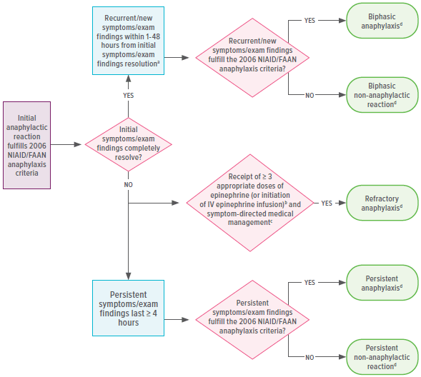 The algorithm for applying the anaphylaxis outcome Definitions in clinical care and research.