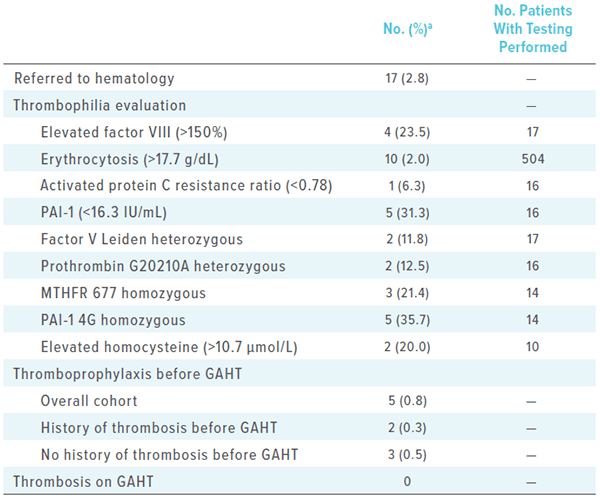 A table showing results of hematologic testing.