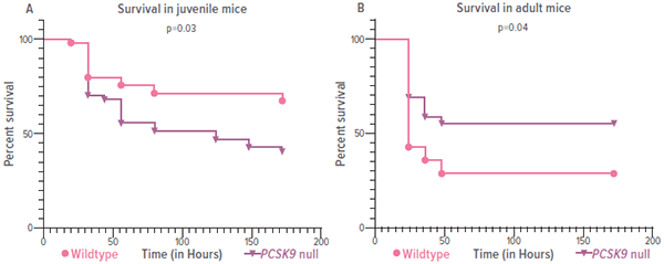 Two graphs showing the relationship between the PCSK9 gene and septic shock outcomes.