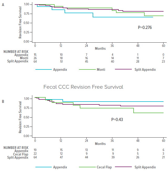 Survival charts indicating that a split-appendix technique improves outcomes for continent catheterizable channel.