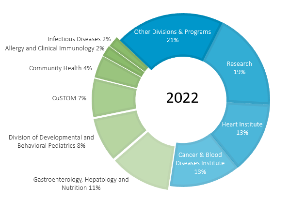 A breakdown of the distribution of philanthropic funding for 2022's research.