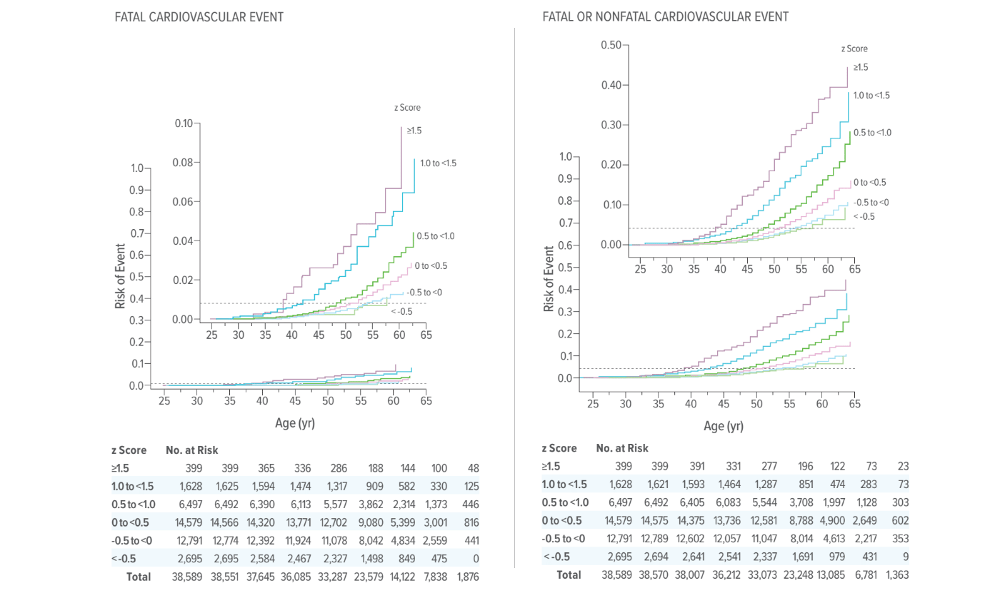 Research charts showing cumulative risk of cardiovascular events.