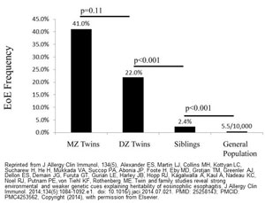 Genetic basis EoE frequency.