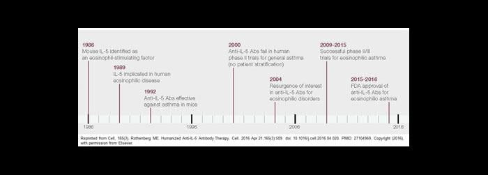 Rothenberg 2016 Cell Anti-IL-5 timeline.