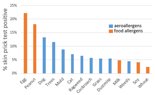 M-PAACH discoveries.