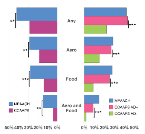 M-PAACH allergen chart.