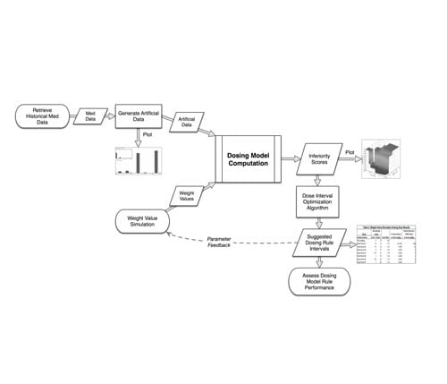 Image from the empiric dosing project.