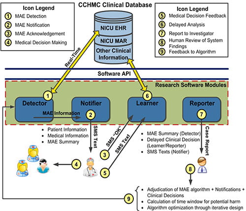 ICU Medication Safety