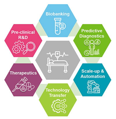 Biobank Focus Areas