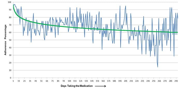 Graph showing medication adherence over time.